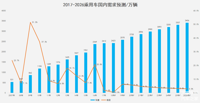 乘用车市场空间,乘用车销量